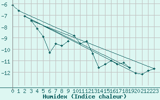 Courbe de l'humidex pour Stora Sjoefallet