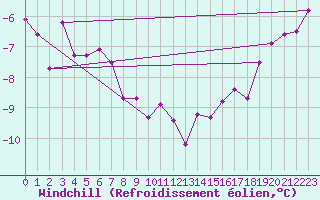 Courbe du refroidissement olien pour Tarcu Mountain