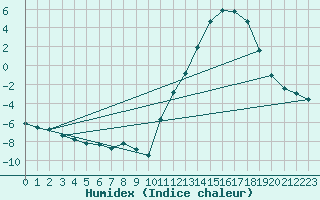 Courbe de l'humidex pour Cernay (86)