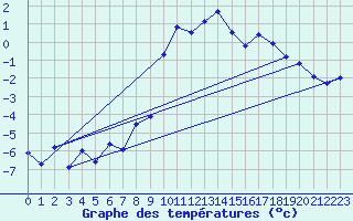 Courbe de tempratures pour Les crins - Nivose (38)