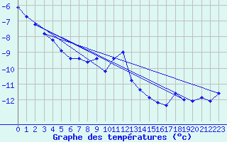 Courbe de tempratures pour Grand Saint Bernard (Sw)