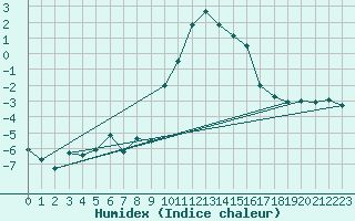 Courbe de l'humidex pour Col des Saisies (73)