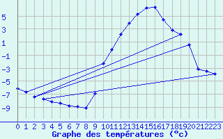 Courbe de tempratures pour Pertuis - Le Farigoulier (84)