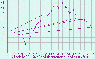 Courbe du refroidissement olien pour Chemnitz