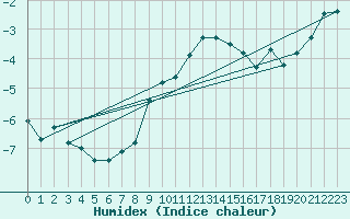 Courbe de l'humidex pour Titlis