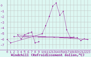 Courbe du refroidissement olien pour Saint-Vran (05)
