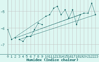 Courbe de l'humidex pour Robiei