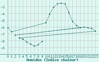 Courbe de l'humidex pour Bruck / Mur