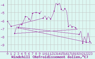 Courbe du refroidissement olien pour Svalbard Lufthavn