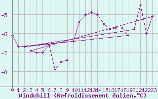 Courbe du refroidissement olien pour Ristna