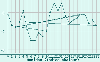 Courbe de l'humidex pour Crap Masegn