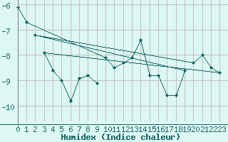 Courbe de l'humidex pour Titlis