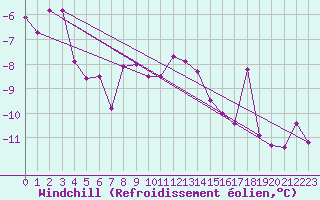 Courbe du refroidissement olien pour Titlis
