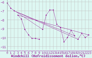 Courbe du refroidissement olien pour Avord (18)