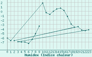 Courbe de l'humidex pour Gelbelsee