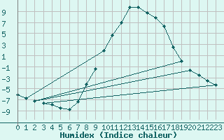 Courbe de l'humidex pour Murau