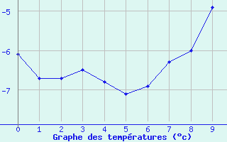 Courbe de tempratures pour Tjotta