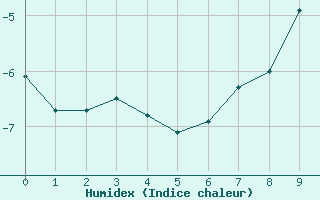 Courbe de l'humidex pour Tjotta