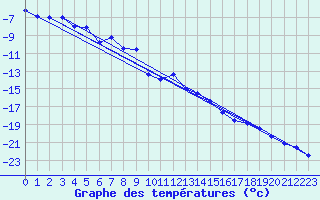 Courbe de tempratures pour Piz Martegnas