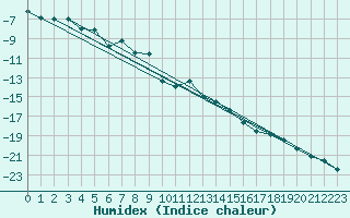 Courbe de l'humidex pour Piz Martegnas