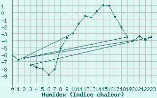 Courbe de l'humidex pour Segl-Maria