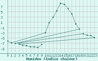 Courbe de l'humidex pour Carpentras (84)