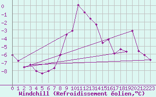 Courbe du refroidissement olien pour Les Diablerets