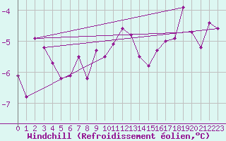 Courbe du refroidissement olien pour La Fretaz (Sw)