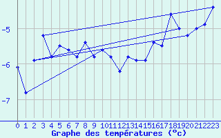 Courbe de tempratures pour Makkaur Fyr