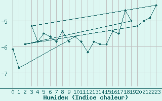Courbe de l'humidex pour Makkaur Fyr