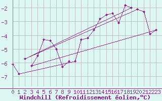 Courbe du refroidissement olien pour Saint-Brieuc (22)