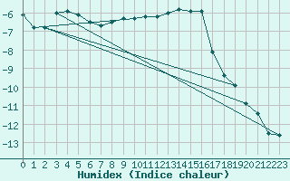 Courbe de l'humidex pour Kunda