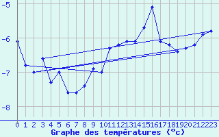 Courbe de tempratures pour Pilatus