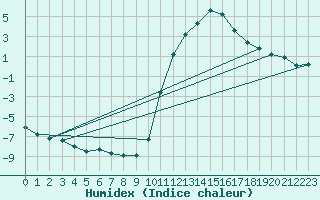 Courbe de l'humidex pour Bannay (18)