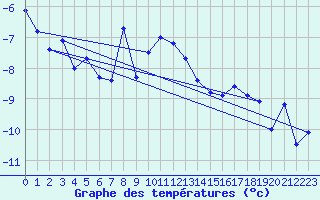 Courbe de tempratures pour Nesbyen-Todokk