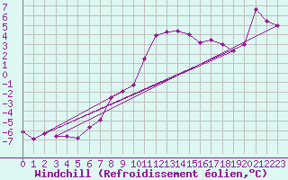 Courbe du refroidissement olien pour Grand Saint Bernard (Sw)