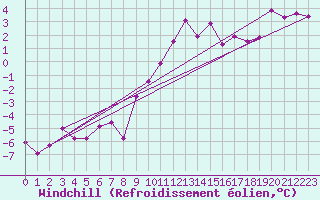 Courbe du refroidissement olien pour Troyes (10)