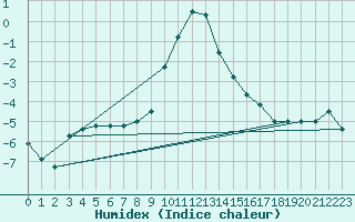 Courbe de l'humidex pour Ratece