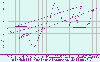 Courbe du refroidissement olien pour Weissfluhjoch