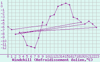 Courbe du refroidissement olien pour Regensburg