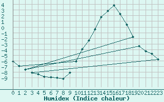 Courbe de l'humidex pour Pertuis - Grand Cros (84)