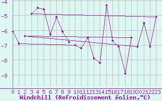 Courbe du refroidissement olien pour Les Eplatures - La Chaux-de-Fonds (Sw)