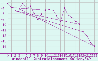 Courbe du refroidissement olien pour Gornergrat