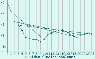 Courbe de l'humidex pour Warth