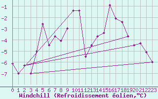 Courbe du refroidissement olien pour Les Diablerets