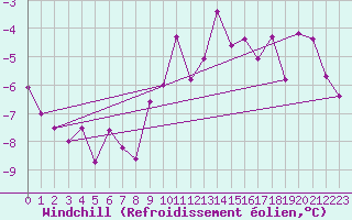 Courbe du refroidissement olien pour Molina de Aragn