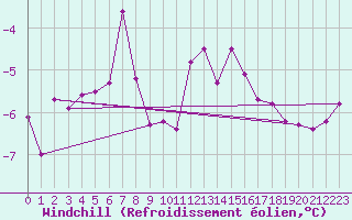 Courbe du refroidissement olien pour Trier-Petrisberg