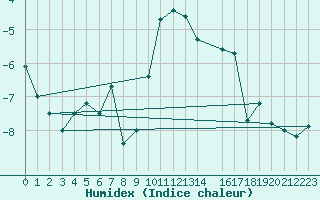 Courbe de l'humidex pour Bjornholt