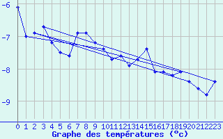 Courbe de tempratures pour Les Attelas