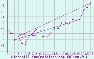 Courbe du refroidissement olien pour La Fretaz (Sw)